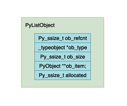 深入理解 Python 虚拟机：列表（list）的实现原理及源码剖析