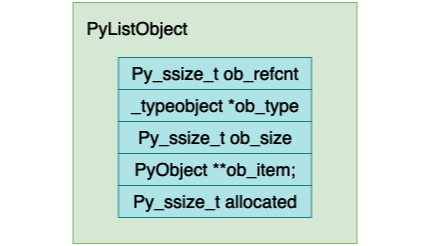 深入理解 Python 虚拟机：列表（list）的实现原理及源码剖析