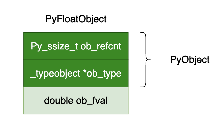 深入理解 Python 虚拟机：浮点数（float）的实现原理及源码剖析