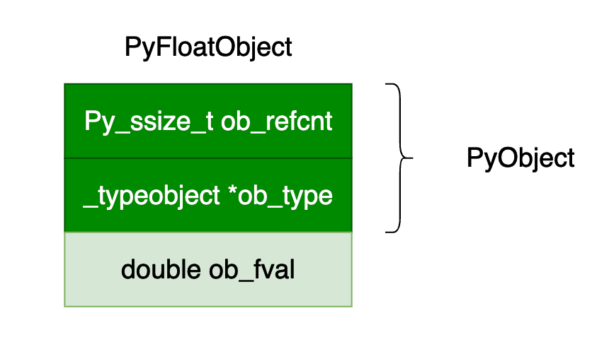 深入理解 Python 虚拟机：浮点数（float）的实现原理及源码剖析