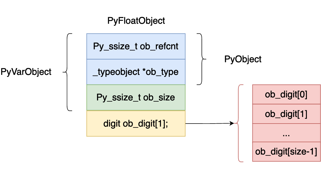  深入理解 Python 虚拟机：整型（int）的实现原理及源码剖析