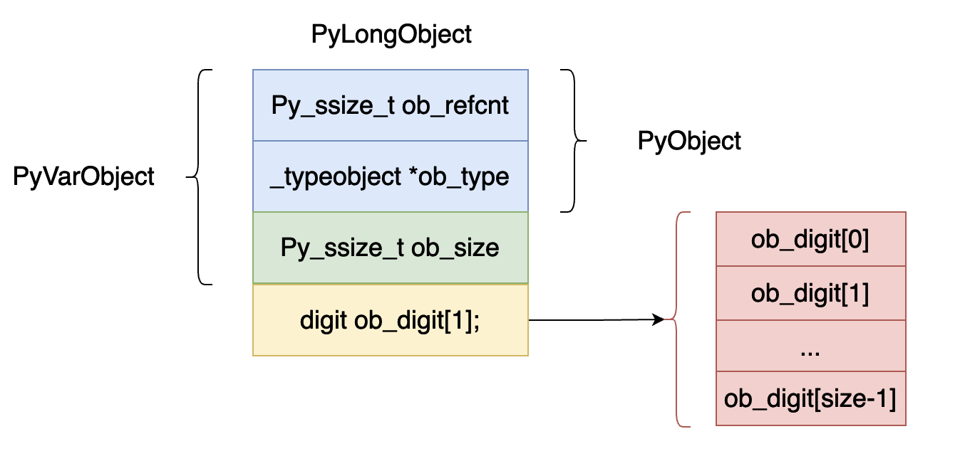 深入理解 Python 虚拟机：整型（int）的实现原理及源码剖析