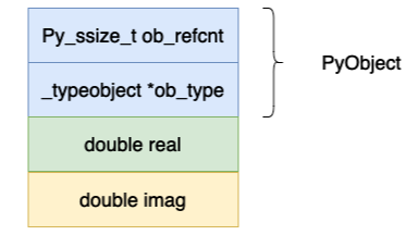 深入理解 Python 虚拟机：复数（complex）的实现原理及源码剖析