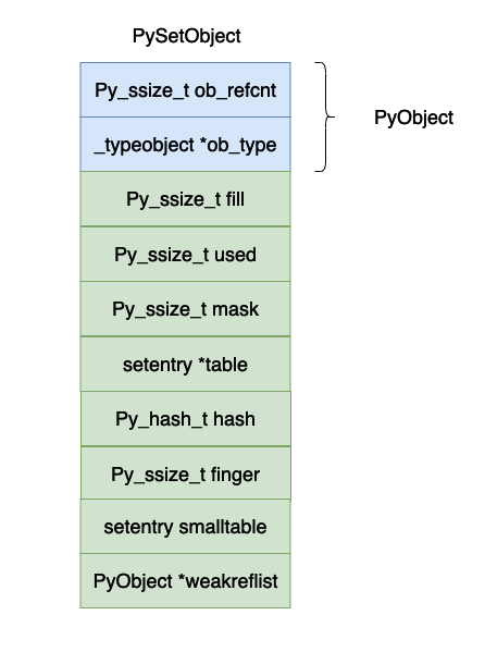 深入理解 Python 虚拟机：集合（set）的实现原理及源码剖析