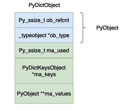 深入理解 Python 虚拟机：字典（dict）的实现原理及源码剖析