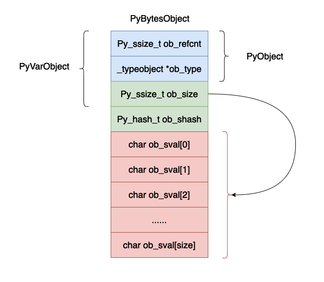 深入理解 Python 虚拟机：字节（bytes）的实现原理及源码剖析