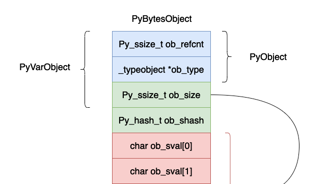 深入理解 Python 虚拟机：字节（bytes）的实现原理及源码剖析