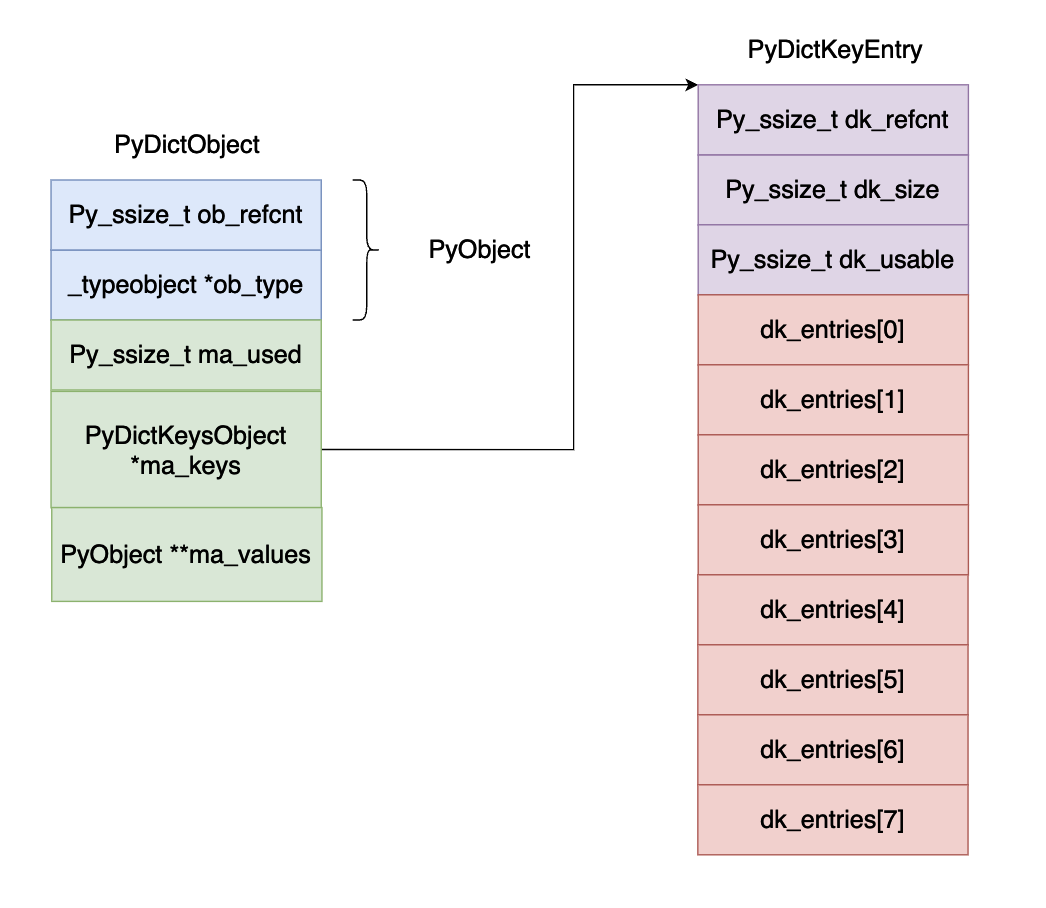 深入理解 Python 虚拟机：字典（dict）的优化