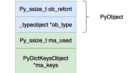 深入理解 Python 虚拟机：字典（dict）的优化