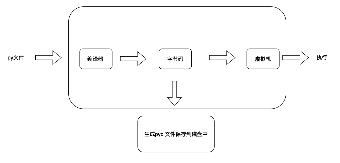 深入理解 python 虚拟机：pyc 文件结构