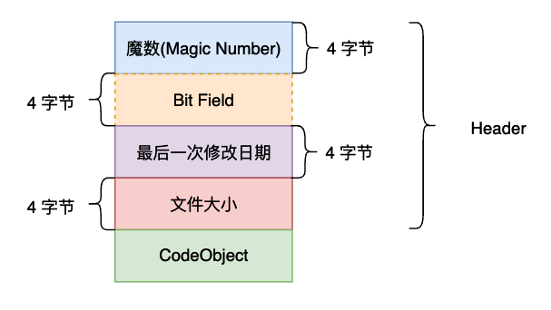 深入理解 python 虚拟机：pyc 文件结构