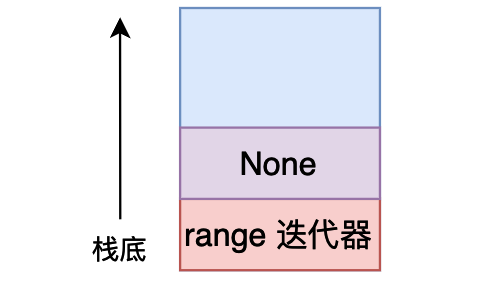 深入理解 python 虚拟机：字节码教程(3)——深入剖析循环实现原理