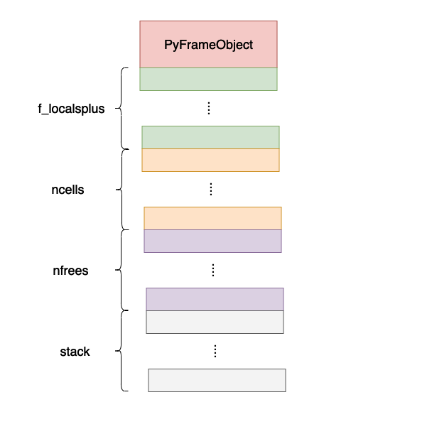 深入理解python虚拟机：程序执行的载体——栈帧