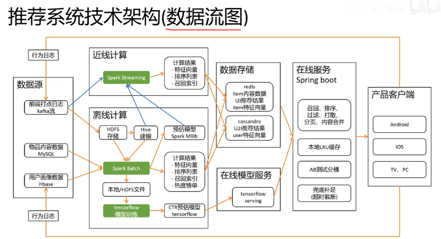 im 阅读全文
posted @ 2022-12-14 21:09
Trouvaille_fighting
阅读(72)
评论(0)
推荐(0)
摘要:
融合排序:将多种召回排序的列表进行融合为一个列表 阅读全文
posted @ 2022-12-14 18:21
Trouvaille_fighting
阅读(530)
评论(0)
推荐(0)
摘要:
u2u2i:u1,u2,u4都喜欢l1,l2,他们相似。u2,u4都喜欢l4,就向u1推荐l4。 u2i2i:u2,u4表示喜欢l2的也喜欢l3,所以u1喜欢l2的推荐给他l3。 阅读全文
posted @ 2022-12-14 18:12
Trouvaille_fighting
阅读(92)
评论(0)
推荐(0)
摘要:
给物品找一个特征,得到一个向量 根据用户的偏好,得到一个向量 求两个向量的相似度,得到topN物品 阅读全文
posted @ 2022-12-14 17:38
Trouvaille_fighting
阅读(31)
评论(0)
推荐(0)
摘要:
![image