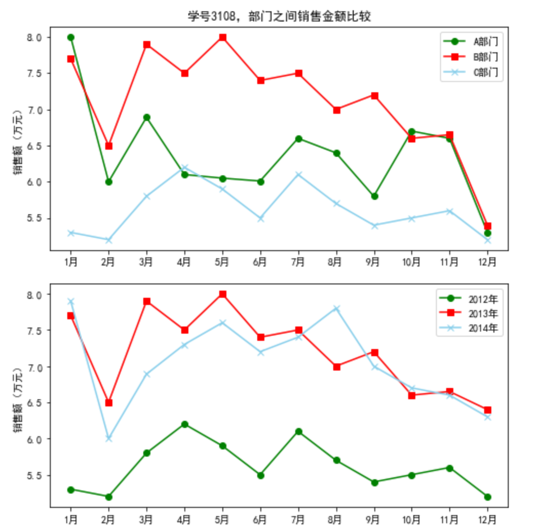 用Python画数据分析第三章的图 - xsh6 - 博客园