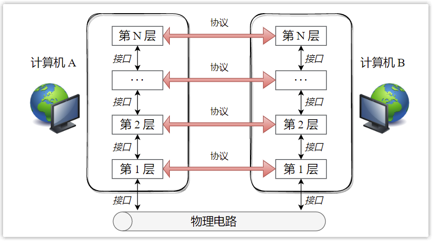 计算机网络的分层模型