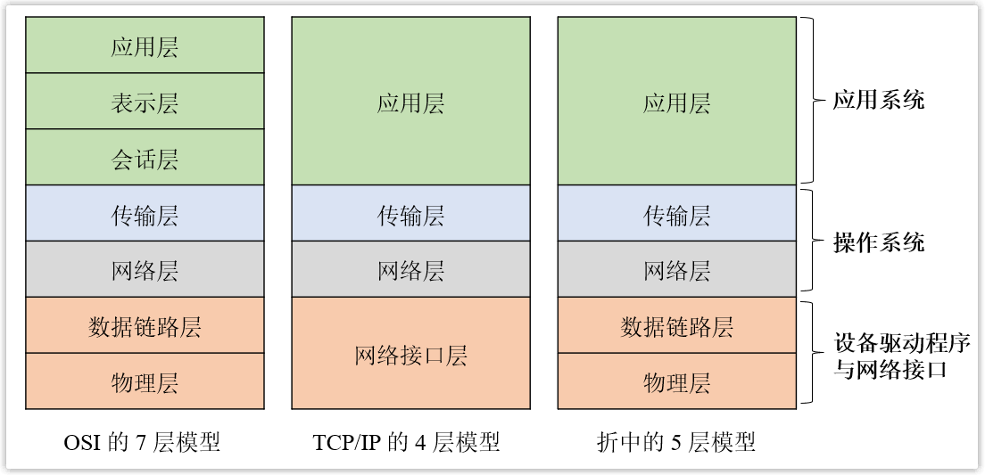 计算机网络的常见参考模型