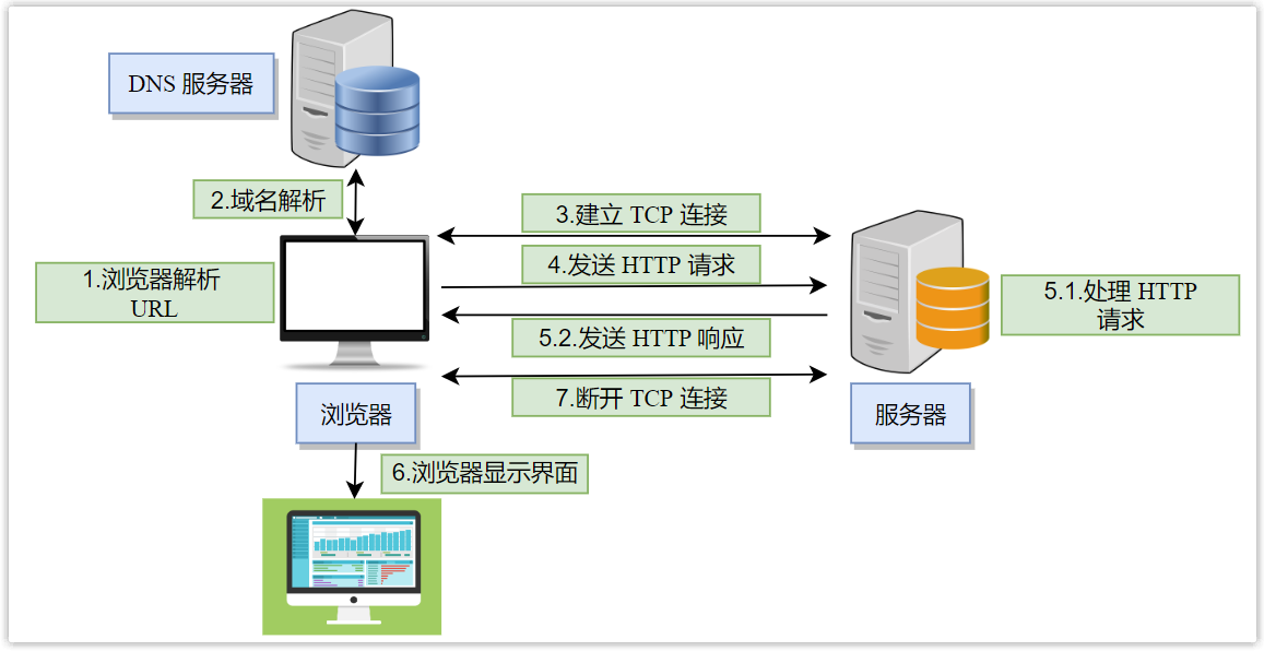 面试题：浏览器输入 URL 后回车发生了什么？