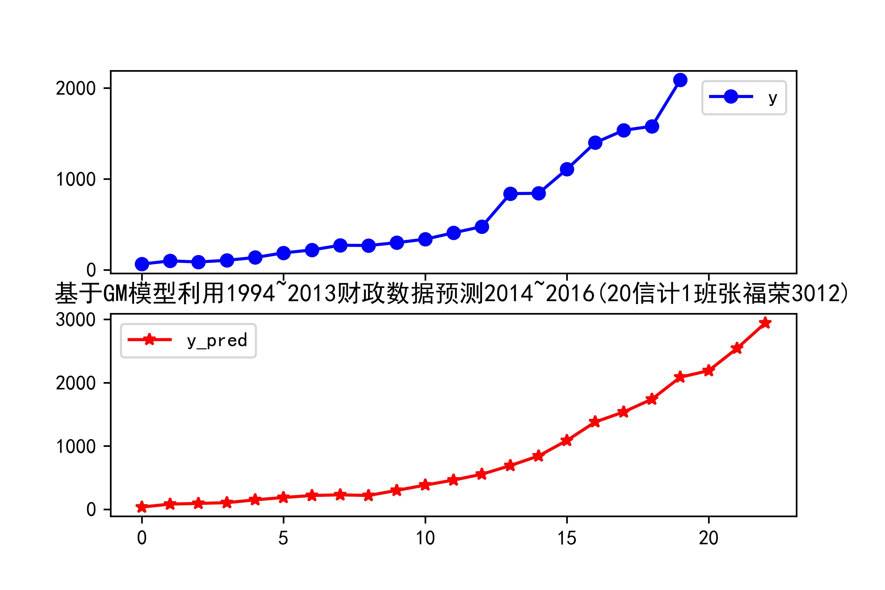 Python数据分析之财政收入影响因素分析及预测模型 - 苒若 - 博客园