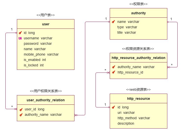 用户、资源、权限实体关系图