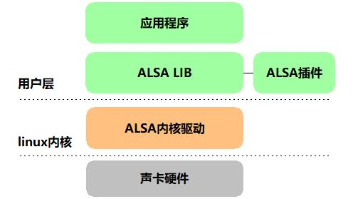 Linux音频采集和在国产化平台中遇到的坑（一）