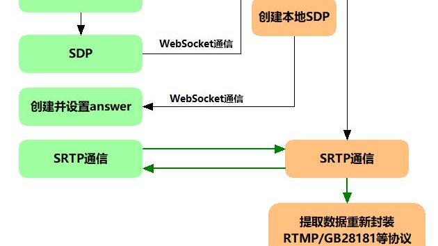 网页端WebRTC推流转换为RTMP/GB28181等其他直播流协议