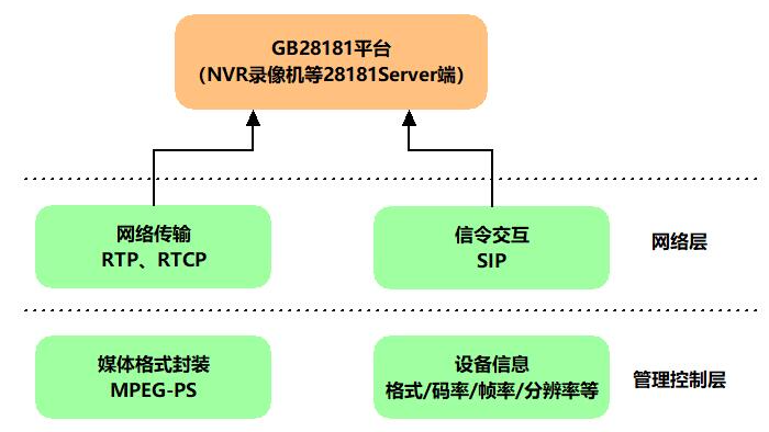 国标GB28181协议客户端开发（一）整体流程和技术选型