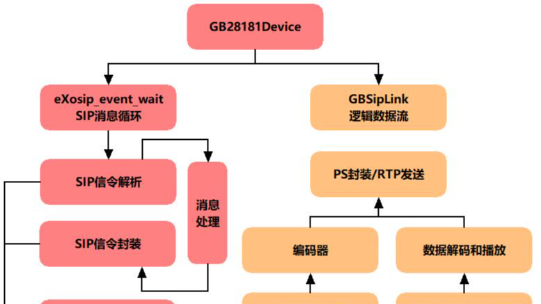 国标GB28181协议客户端开发（二）程序架构和注册