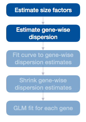 gene-wise dispersion