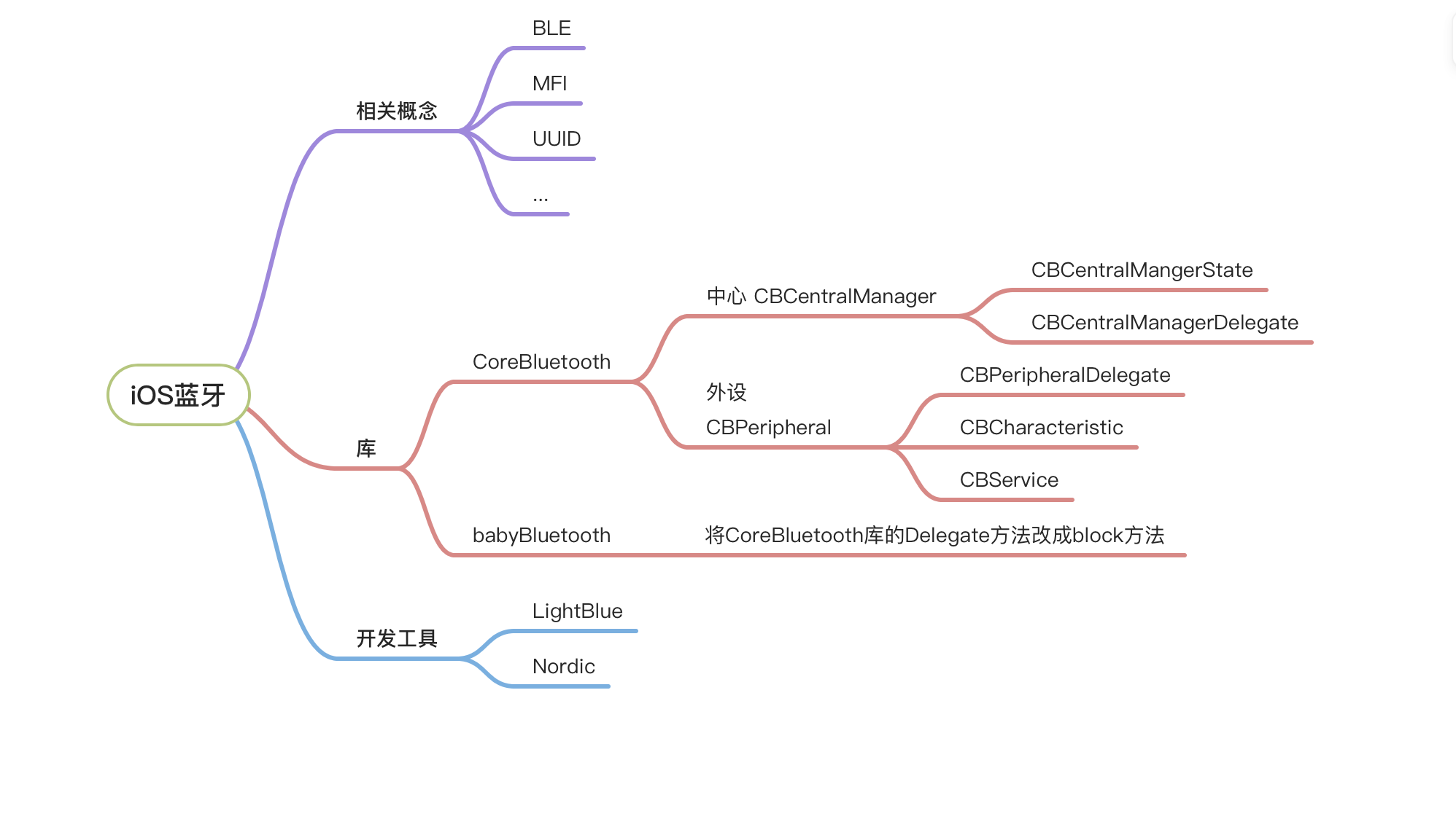 万物互联iOS蓝牙开发真的挺有用的！！！