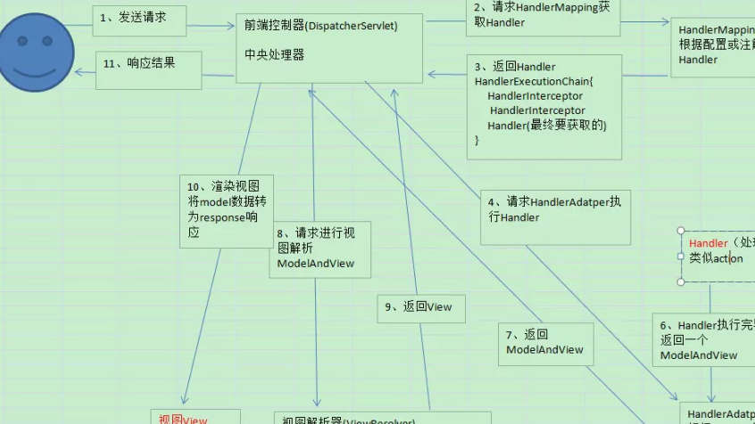 一图整体了解SpringMVC框架的原理