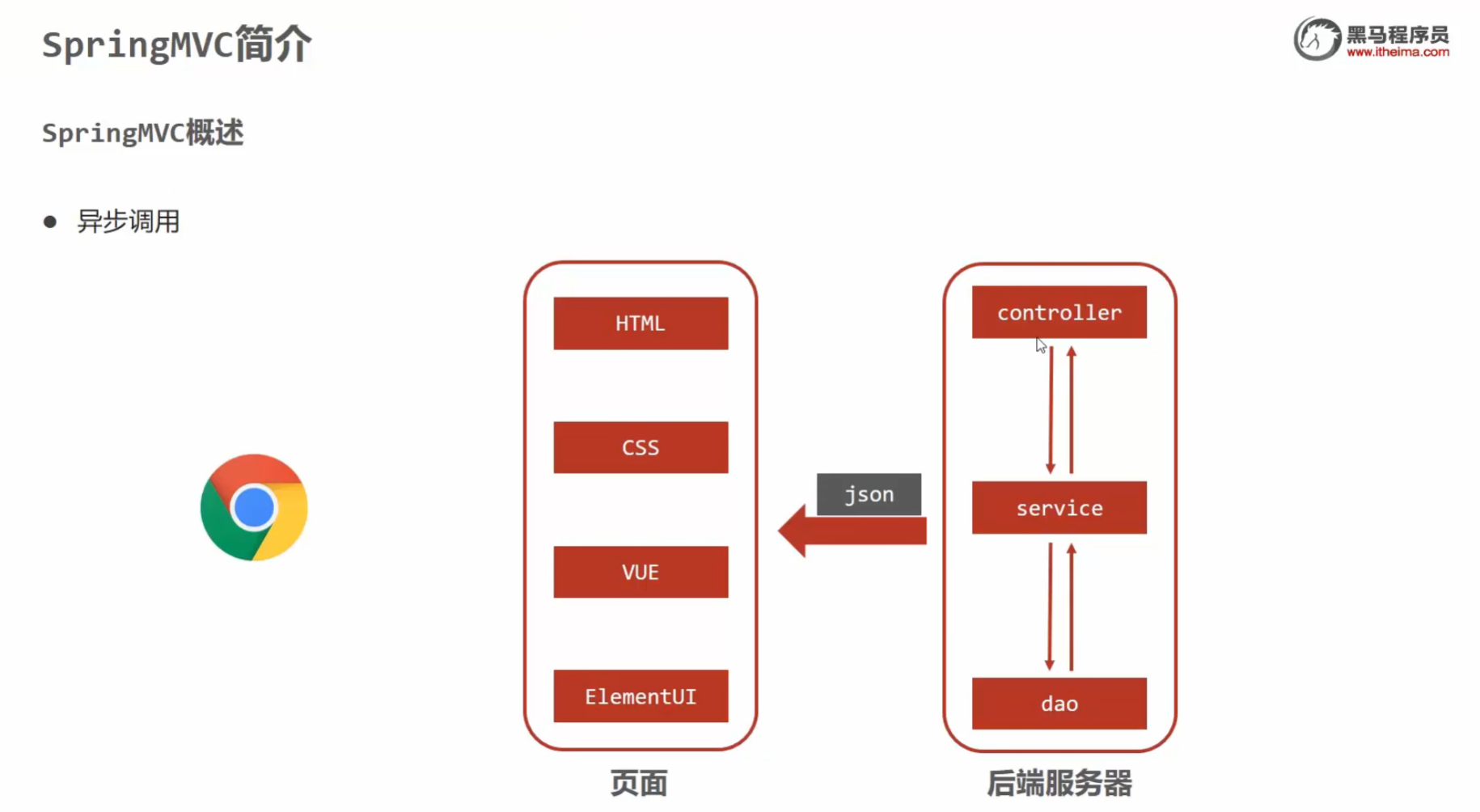 springMVC入门知识点总结-小白菜博客