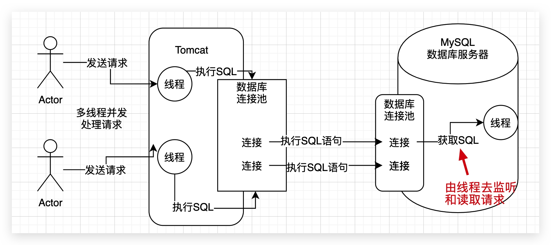 一分钟带你了解mySql执行SQL的内部原理