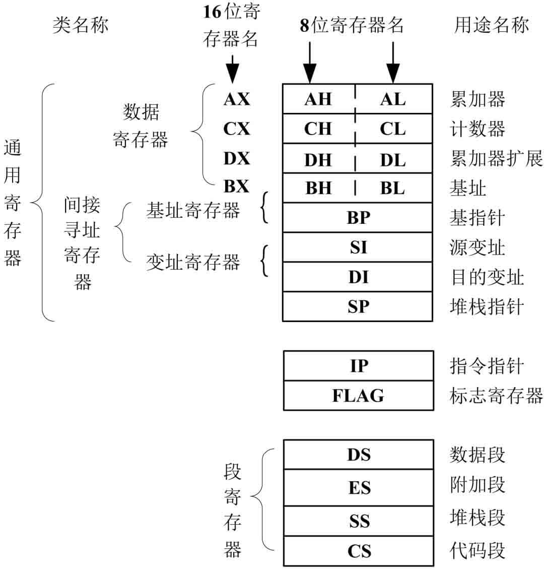 【8086汇编入门】《零基础入门学习汇编语言》汇编语言第4版