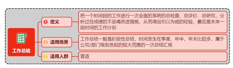 做了这么久的项目经理，真的掌握了复盘和工作总结与工作汇报的技巧了嘛？？？