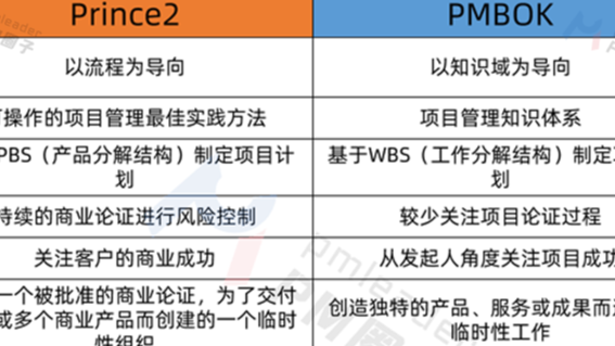 项目管理PRINCE2核心知识点整理