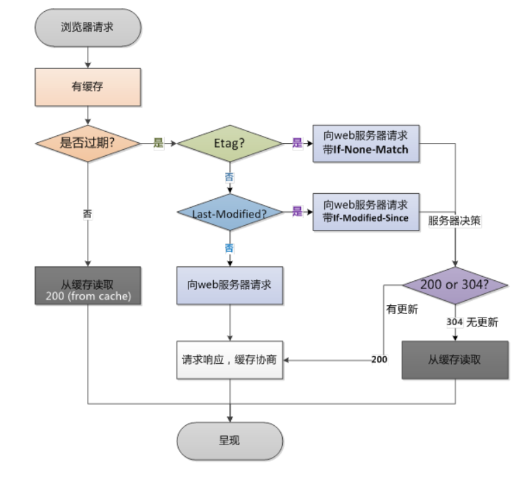 浏览器缓存机制图解