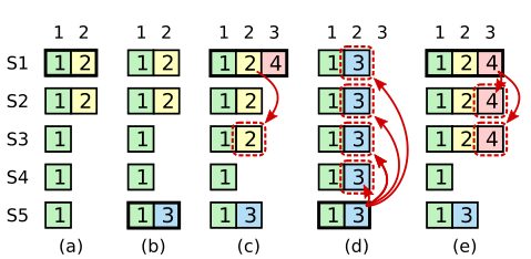 Raft 共识算法4-选举限制