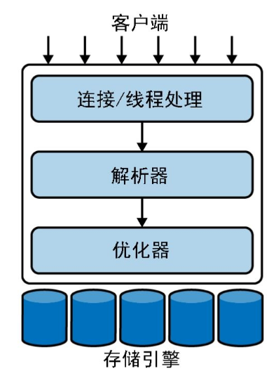 MySQL服务器架构逻辑视图