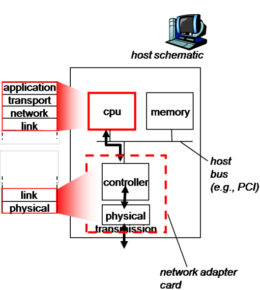 计网学习笔记二 Link Layer Service