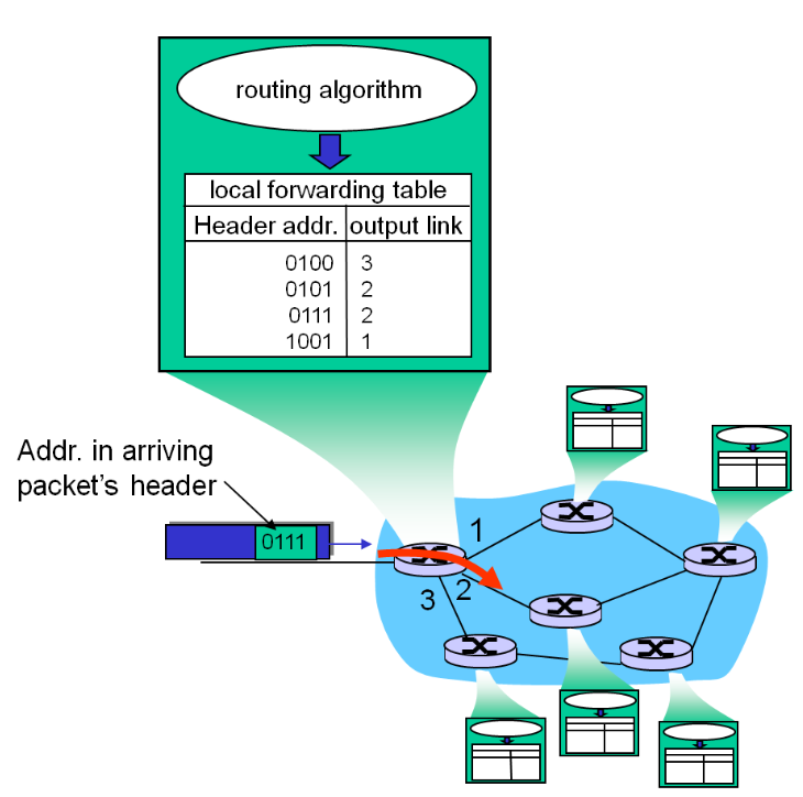 计网学习笔记六 Network Layer Overview