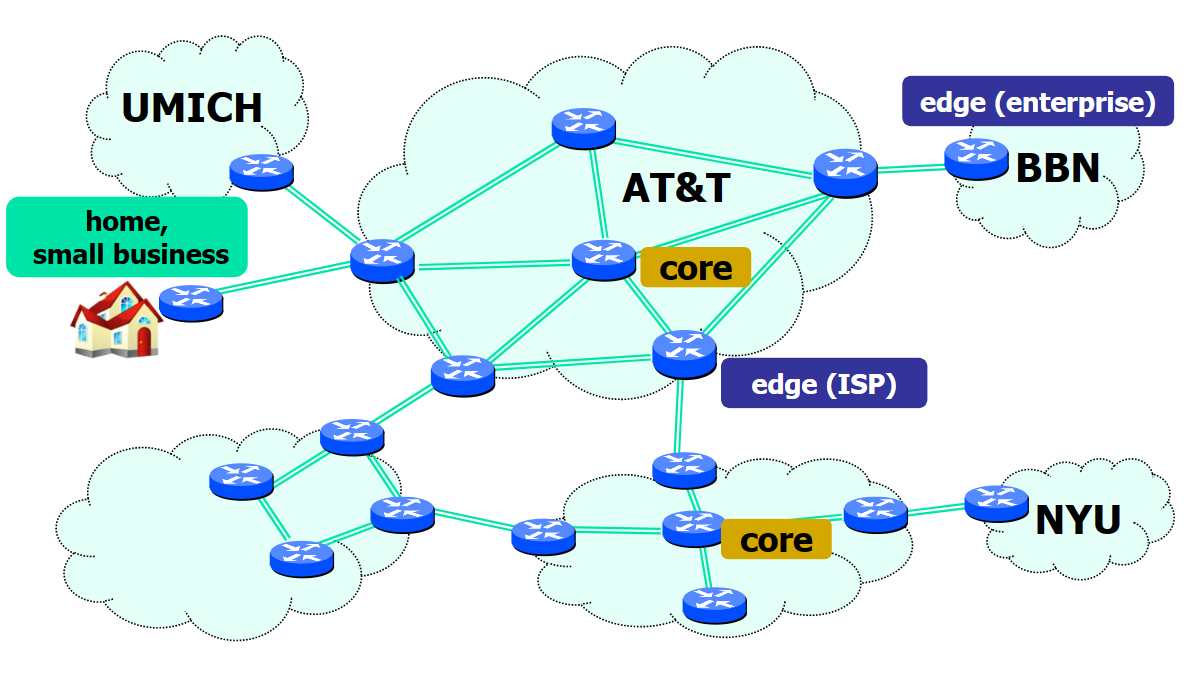 計網學習筆記六 Network Layer Overview