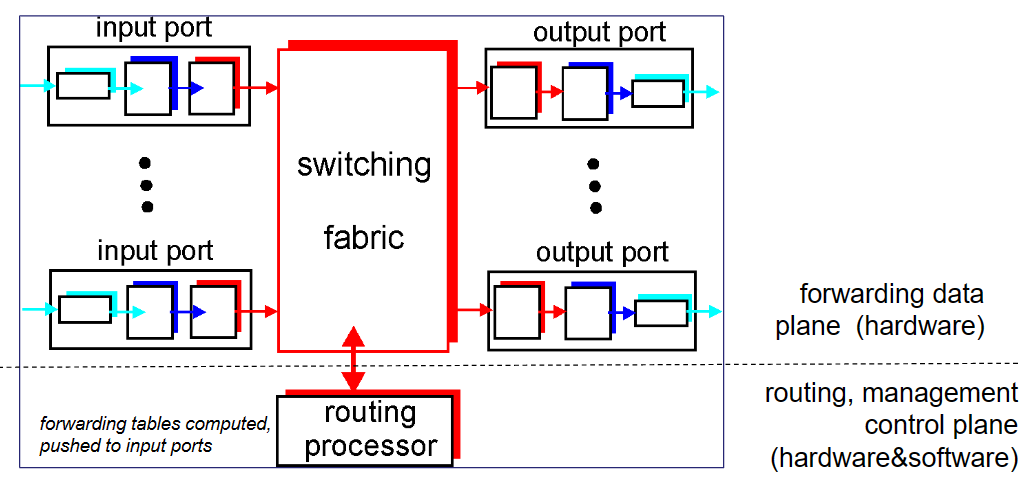 計網學習筆記六 Network Layer Overview