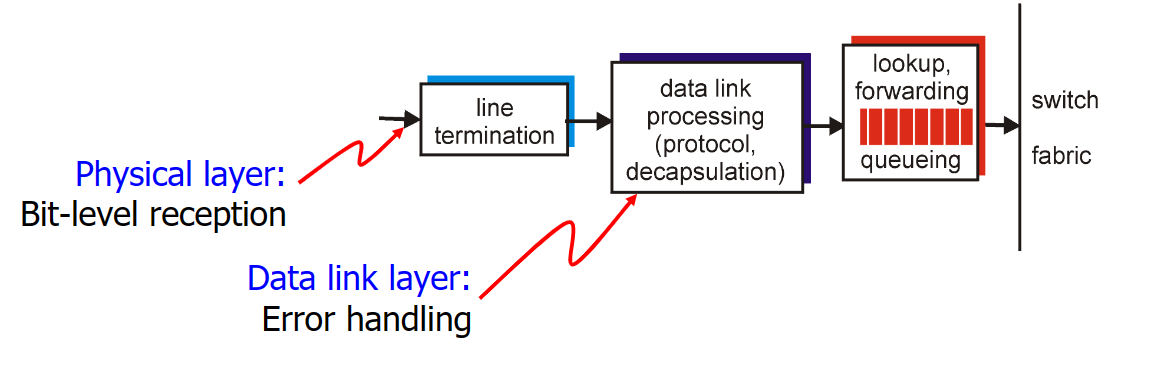 計網學習筆記六 Network Layer Overview