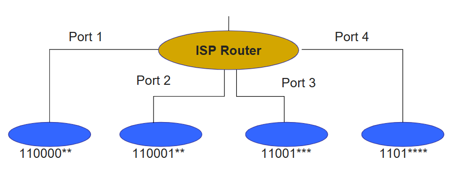 計網學習筆記六 Network Layer Overview