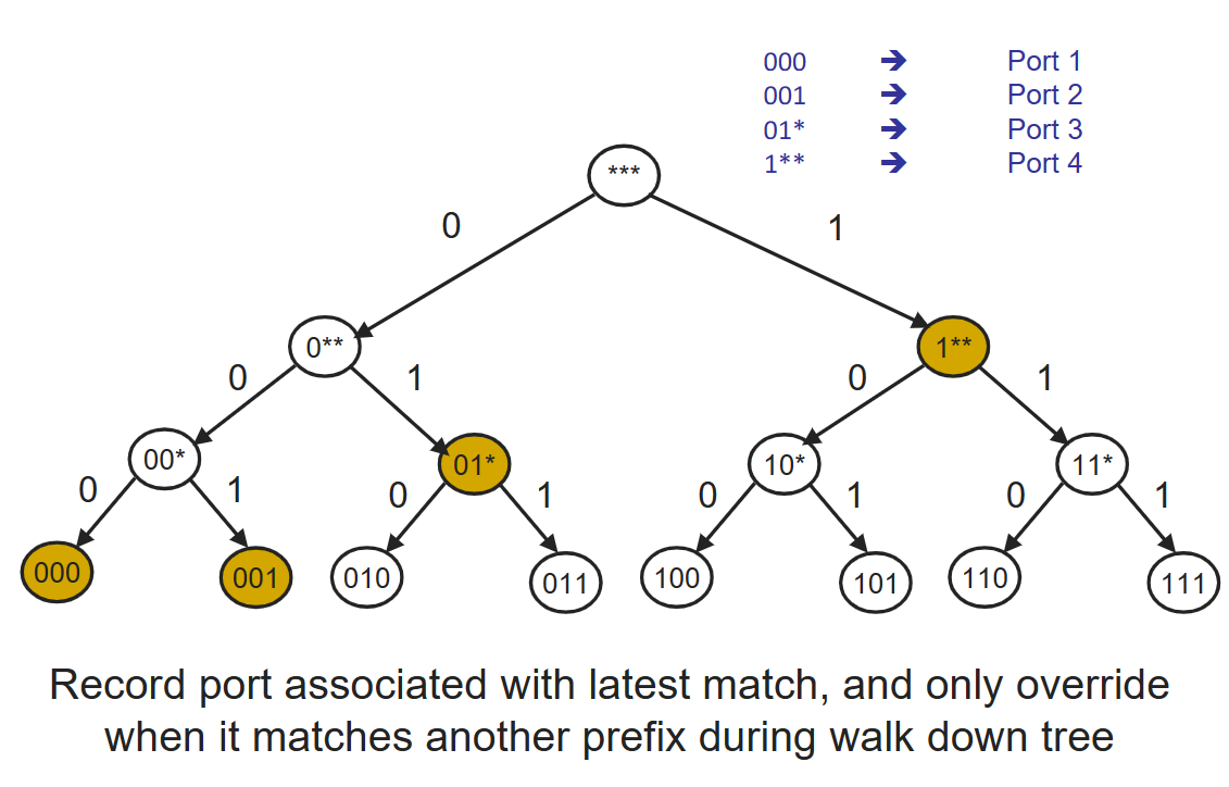 計網學習筆記六 Network Layer Overview