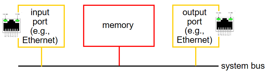 計網學習筆記六 Network Layer Overview