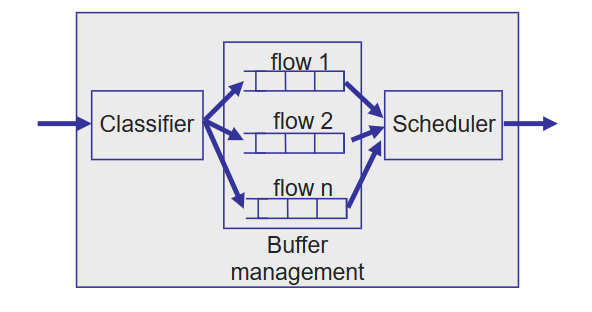 計網學習筆記六 Network Layer Overview