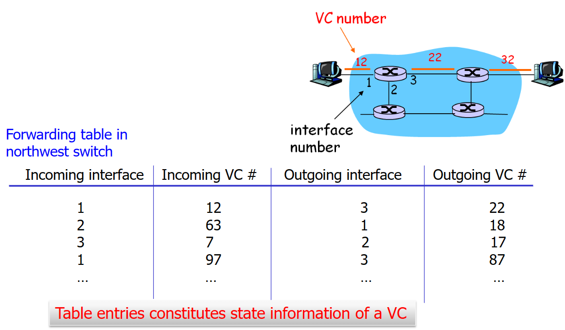 計網學習筆記六 Network Layer Overview