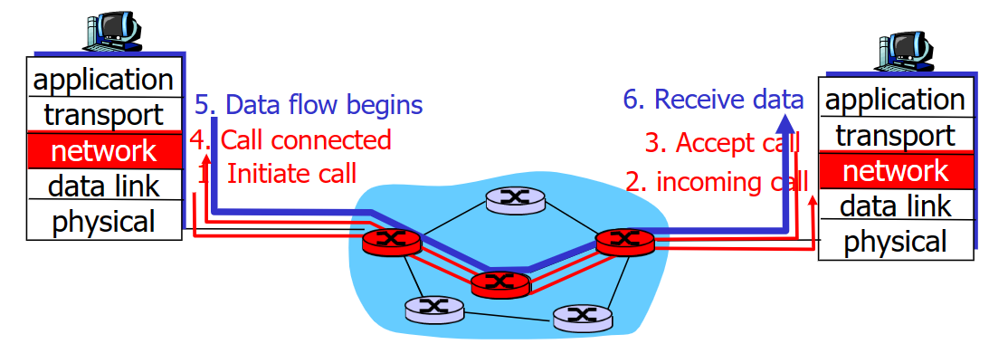 計網學習筆記六 Network Layer Overview